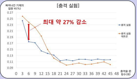 충격 실험 그래프: 충격을 준 횟수에 따라 빠져나간 기체의 질량 비가 대조군보다 최대 약 27% 작다