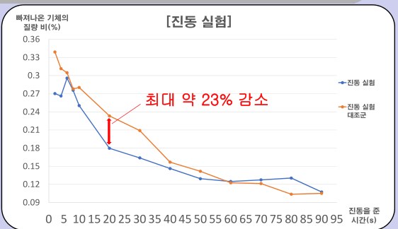 진동 실험 그래프: 진동을 준 시간에 따라 빠져나온 기체의 질량 비가 대조군보다 최대 약 23% 작다