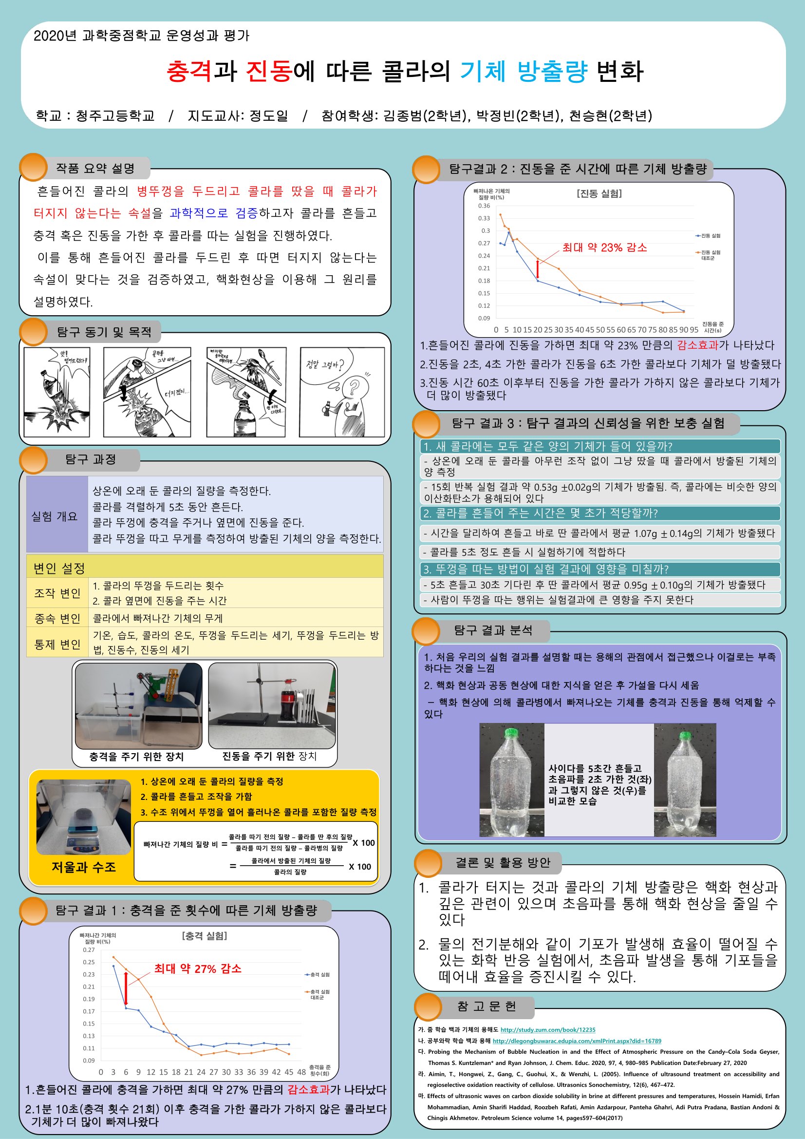 2020년 과학중점학교 운영성과 평가 포스터: 충격과 진동에 따른 콜라의 기체 방출량 변화 — 탐구 동기 만화, 실험 장치, 충격·진동 실험 그래프, 보충 실험, 결과 분석과 결론